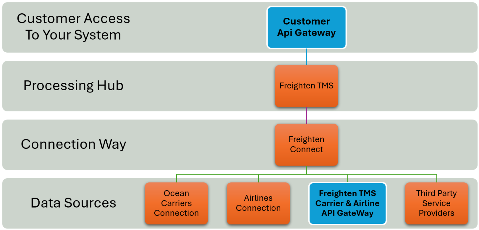 API Gateway – Glosy Software